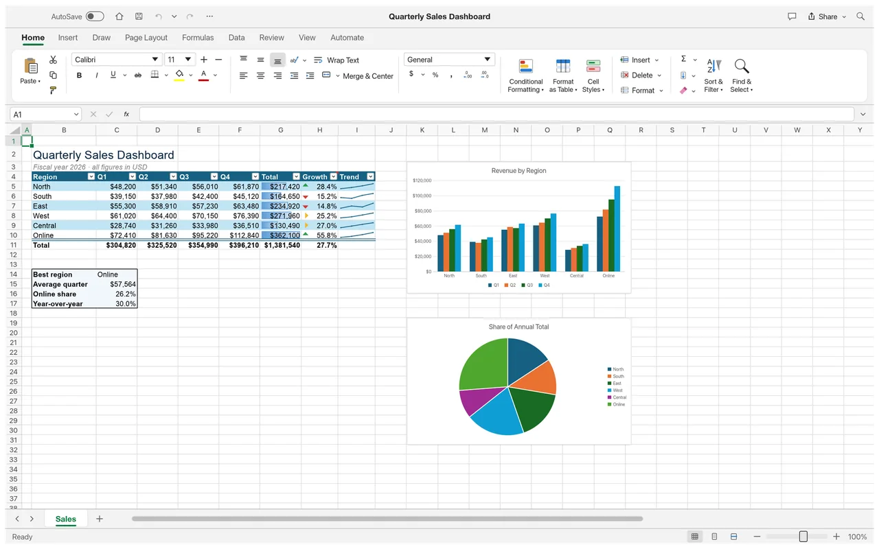 GridCraft quarterly sales spreadsheet with column and pie charts.